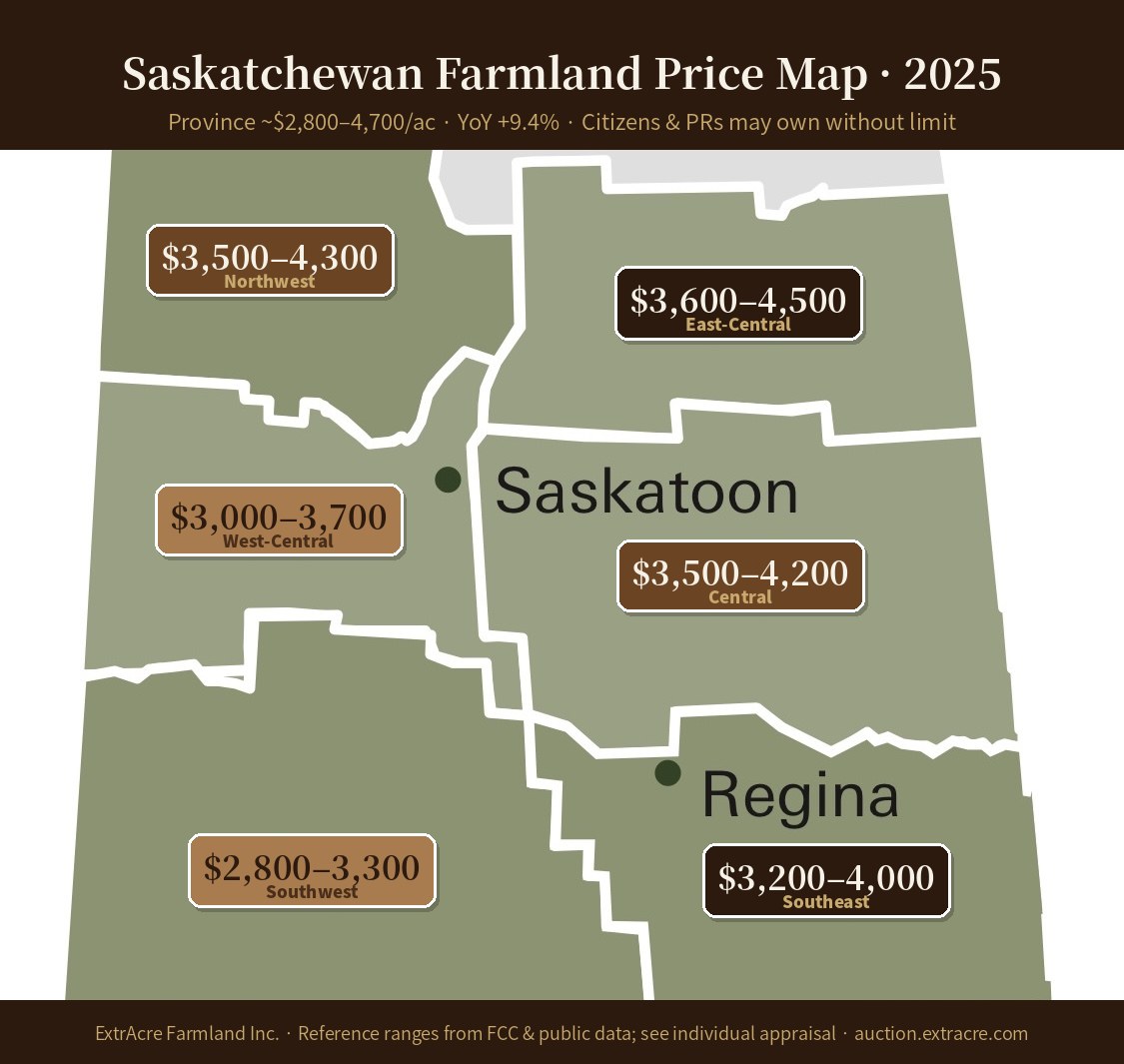 Saskatchewan farmland price map 2025 showing per-acre price ranges by region, coloured by soil zone: highest in the Black soil east and northeast, lowest in the Brown soil southwest