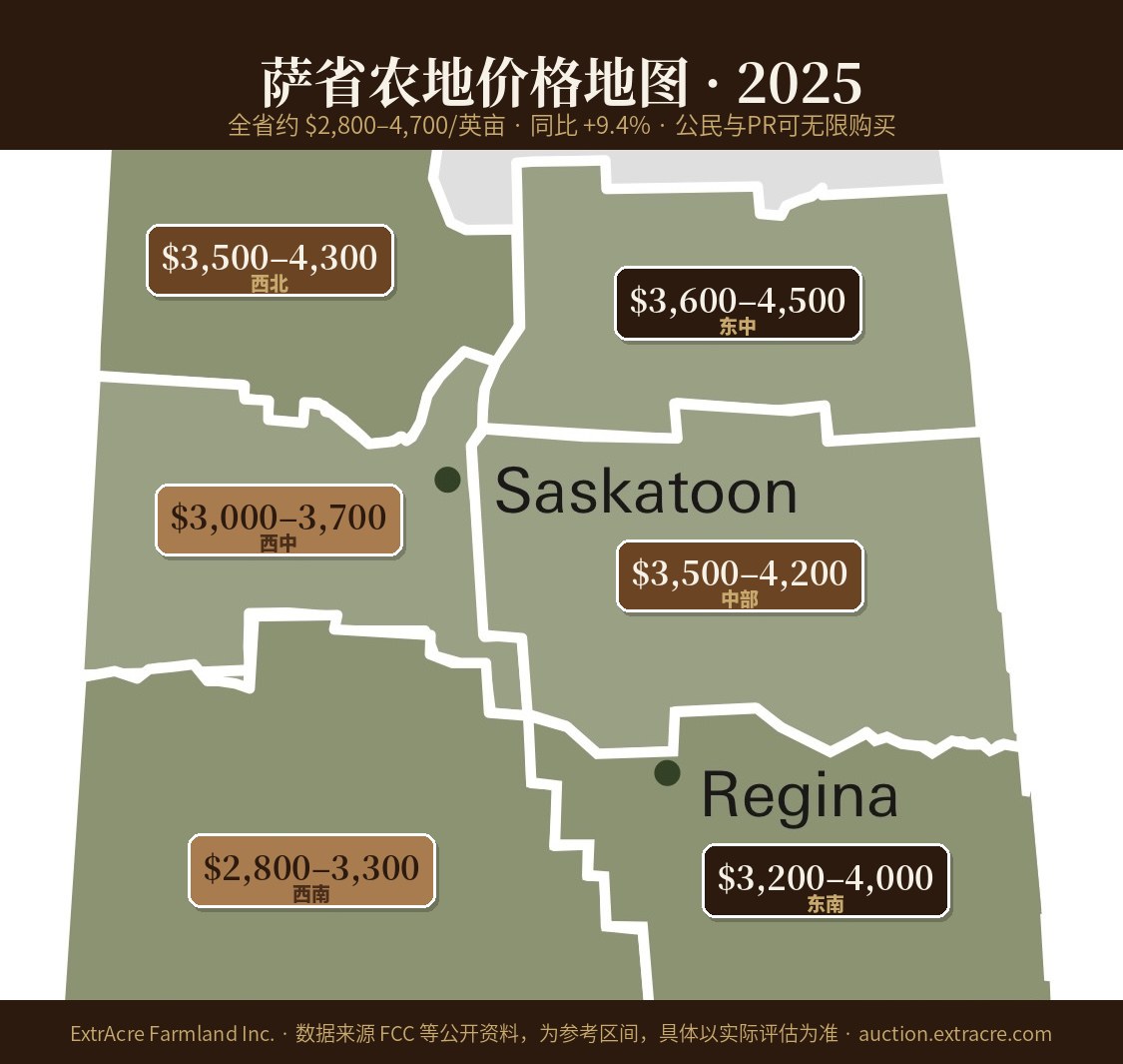 萨省农地价格地图2025，标注各区域每英亩价格范围：东部黑土最高、西南棕土最低