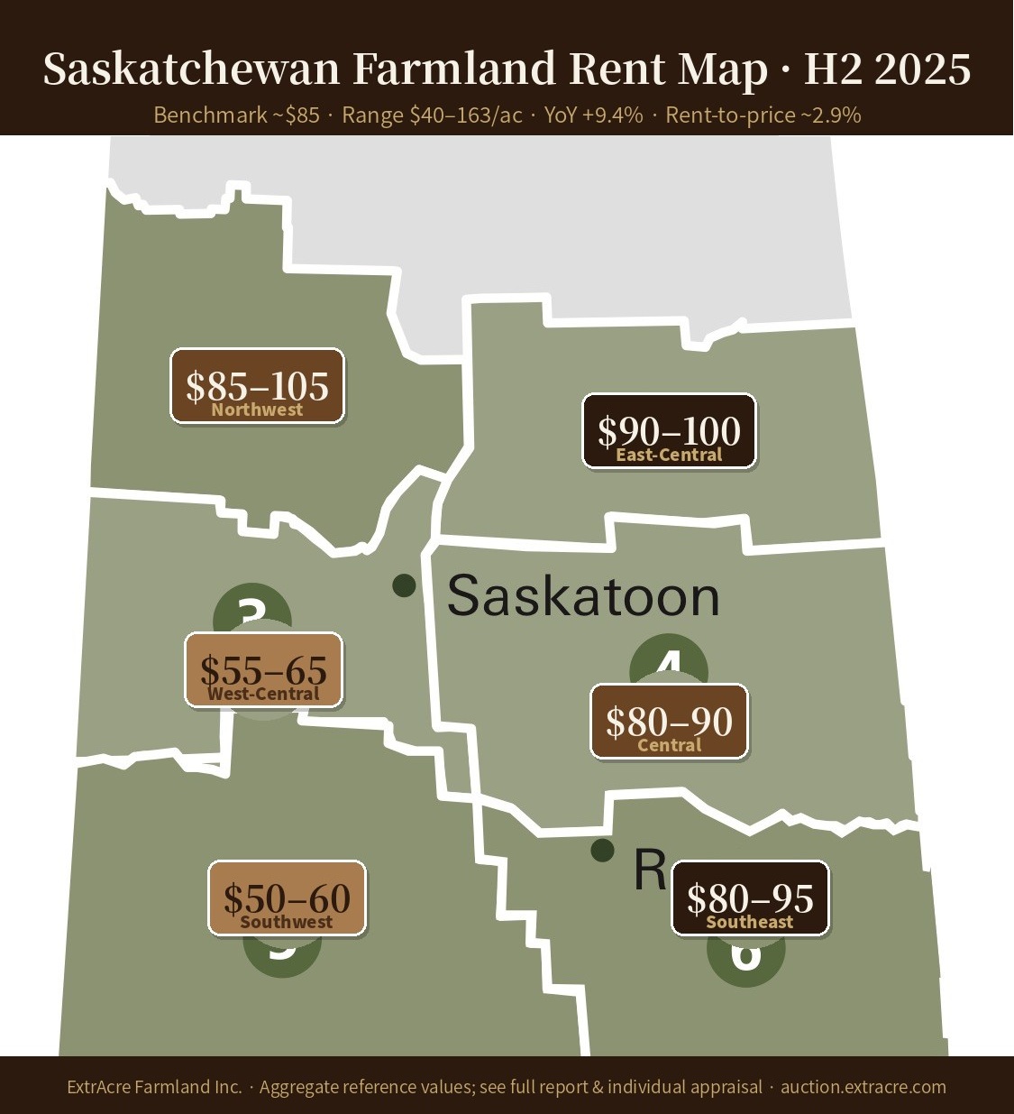 Saskatchewan farmland rent map H2 2025 showing benchmark cash rent ranges by region, coloured by soil zone: highest in the Black soil east and northeast, lowest in the Brown soil southwest
